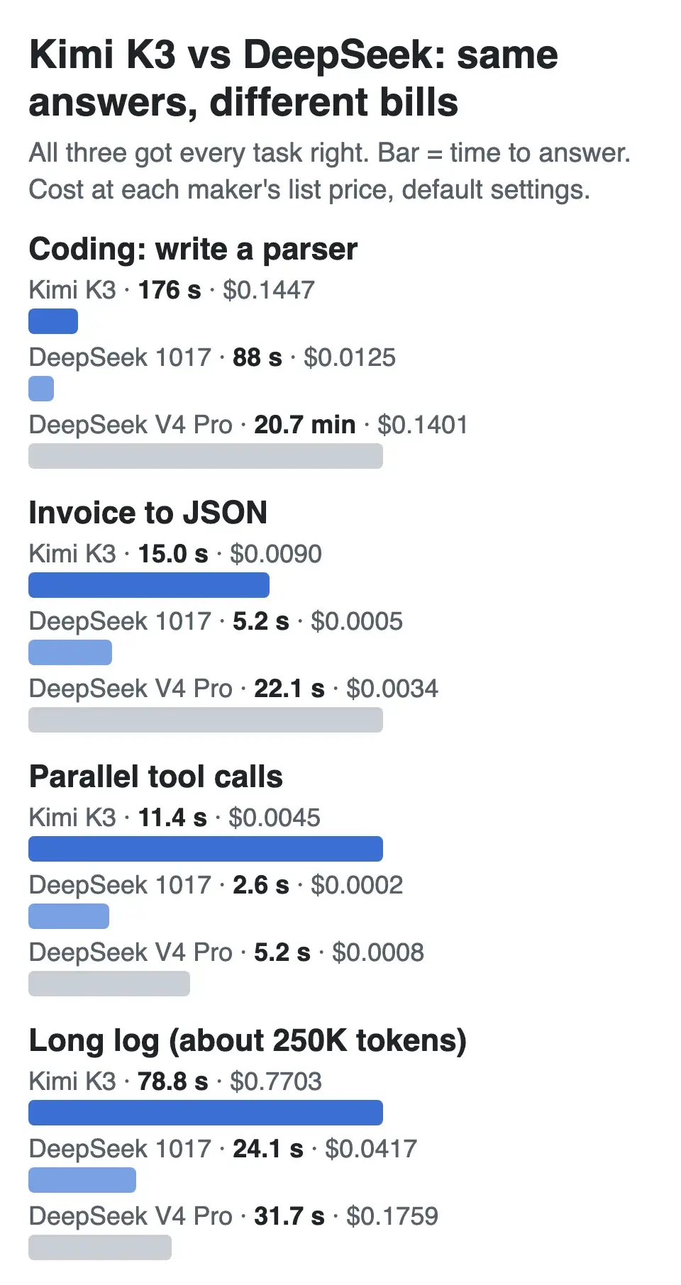 Bar chart of four tasks for Kimi K3, DeepSeek V4.1 Flash 1017 and DeepSeek V4 Pro: all three got every task right; Kimi K3 took 176, 15.0, 11.4 and 78.8 seconds and cost the most on three of the four
